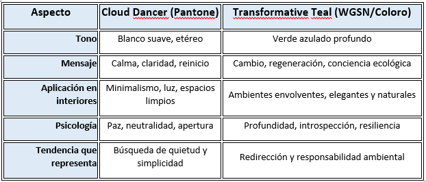 Comparativa colores Transformative Teal y Cloud Dancer